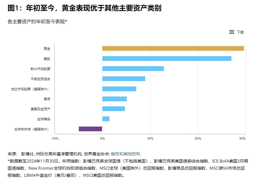 黄金已40次打破历史记录，黄金需求总量首次超过了1,000亿美元(图1)